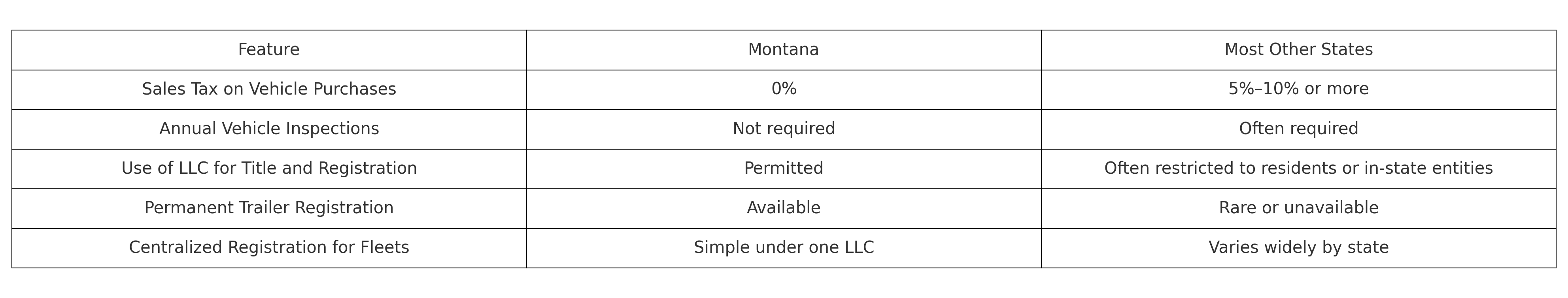 Montana_vs_Other_States_Registration_Chart_Updated Comparison chart highlighting key differences between Montana and most other states in vehicle registration policies, emphasizing Montana’s tax and regulatory advantages.