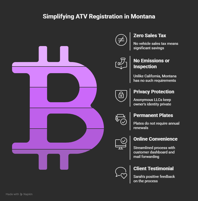 Step-by-step infographic explaining how Montana LLCs simplify ATV registration, covering zero sales tax, no emissions, privacy protection, permanent plates, and online convenience. Step-by-step infographic explaining how Montana LLCs simplify ATV registration, covering zero sales tax, no emissions, privacy protection, permanent plates, and online convenience.