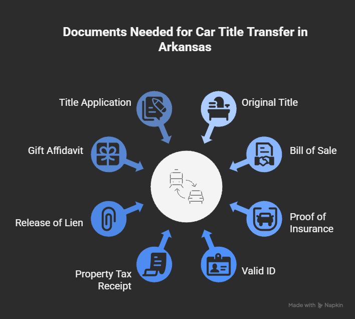 Infographic showing required documents for transferring a car title in Arkansas, including original title, bill of sale, proof of insurance, ID, property tax receipt, lien release, gift affidavit, and MVR-1 form. Infographic showing required documents for transferring a car title in Arkansas, including original title, bill of sale, proof of insurance, ID, property tax receipt, lien release, gift affidavit, and MVR-1 form.