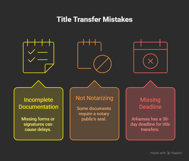 Infographic showing common mistakes to avoid during Arkansas car title transfer, including incomplete documents, missing notarization, and missing the 30-day submission deadline. Infographic showing common mistakes to avoid during Arkansas car title transfer, including incomplete documents, missing notarization, and missing the 30-day submission deadline.