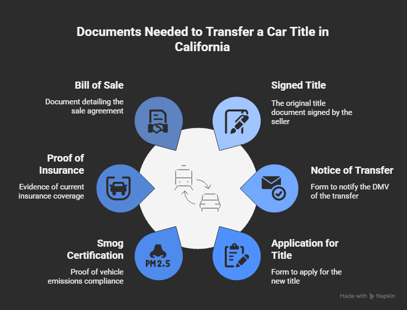 Infographic showing required documents for transferring a car title in California, including signed title, NRL form, REG 343, smog certificate, proof of insurance, and bill of sale. Infographic showing required documents for transferring a car title in California, including signed title, NRL form, REG 343, smog certificate, proof of insurance, and bill of sale.