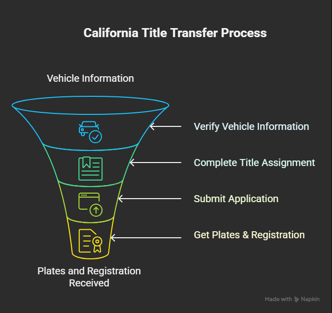 Infographic showing step-by-step process for transferring a car title in California, including verifying VIN, completing title, submitting to DMV, and receiving plates and registration. Infographic showing step-by-step process for transferring a car title in California, including verifying VIN, completing title, submitting to DMV, and receiving plates and registration.