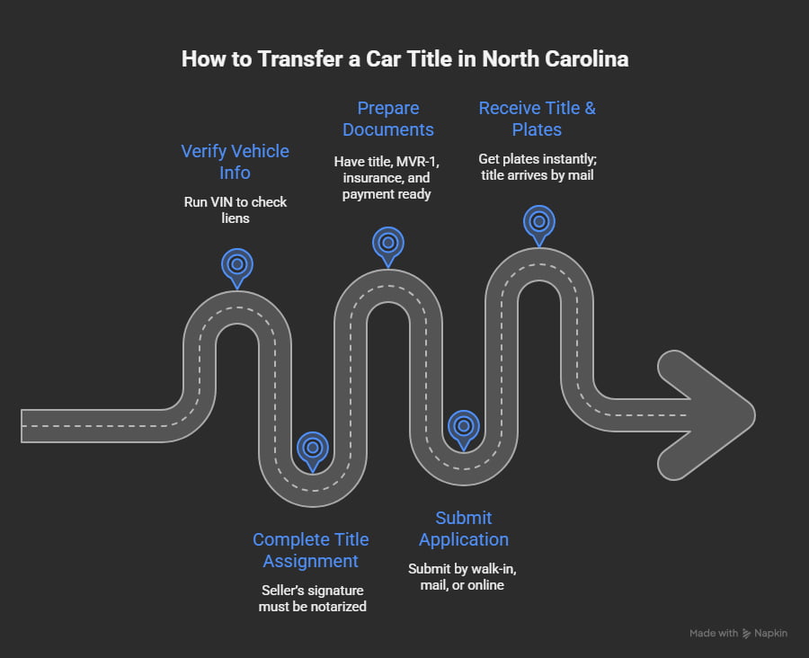 Infographic showing step-by-step process for transferring a car title in North Carolina, including verifying VIN, notarizing title, preparing documents, submitting to DMV, and receiving plates.
