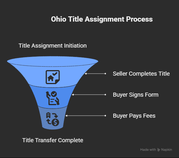 Infographic showing how to correctly complete the Ohio car title assignment, including seller steps like signing, dating, and filling odometer, and buyer step of signing BMV 5736 at DMV. Infographic showing how to correctly complete the Ohio car title assignment, including seller steps like signing, dating, and filling odometer, and buyer step of signing BMV 5736 at DMV.