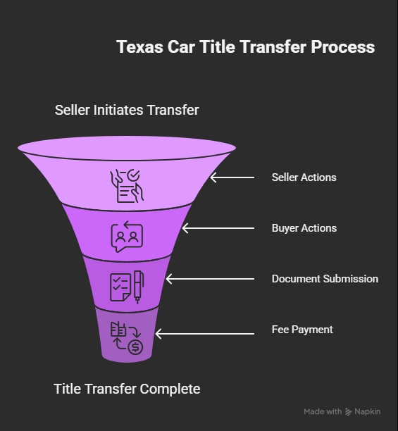 Infographic showing step-by-step process for transferring a car title in Texas, from seller signing title and filing online transfer notice to buyer completing Form 130-U, paying fees, and receiving plates.