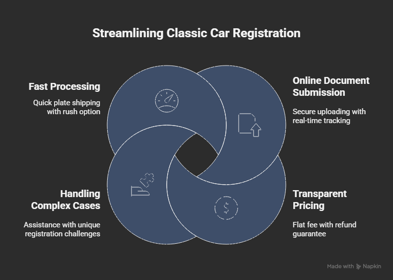 Infographic explaining how to streamline classic car registration with steps for online submission, transparent pricing, handling complex cases, and fast processing.