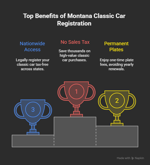 Infographic showing advantages of Montana registration for classic cars, including no sales tax, permanent plates, no inspections, nationwide access, and reduced resale issues. Infographic showing advantages of Montana registration for classic cars, including no sales tax, permanent plates, no inspections, nationwide access, and reduced resale issues.
