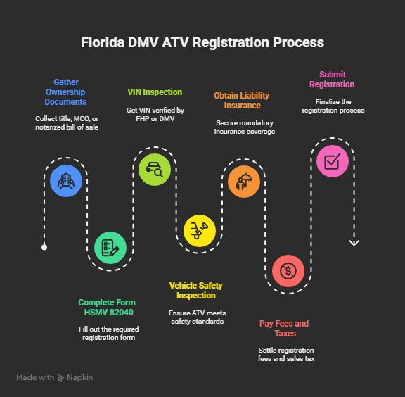 Infographic showing the Florida DMV ATV registration process, including title or MCO submission, Form HSMV 82040, VIN inspection, bonded title, insurance, fees, and timeline for compliance with FLHSMV standards.