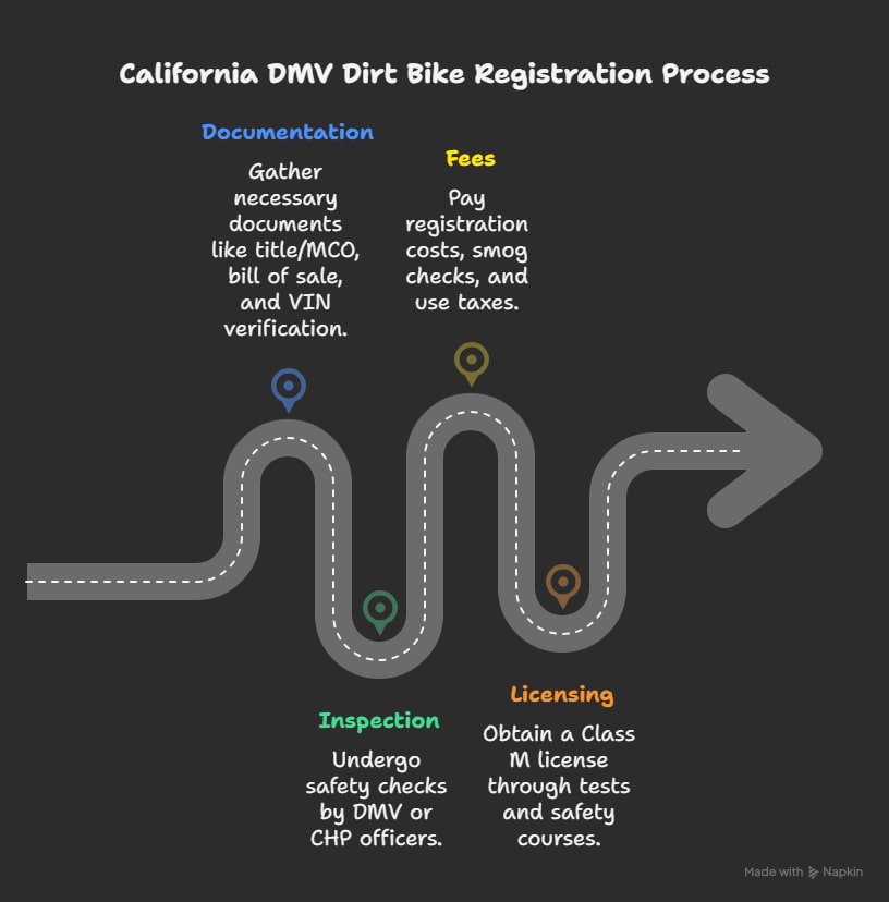 Infographic showing California DMV dirt bike registration steps including documentation, inspection, fees, license, and title recovery for models like Honda CRF450X and CRF250R.