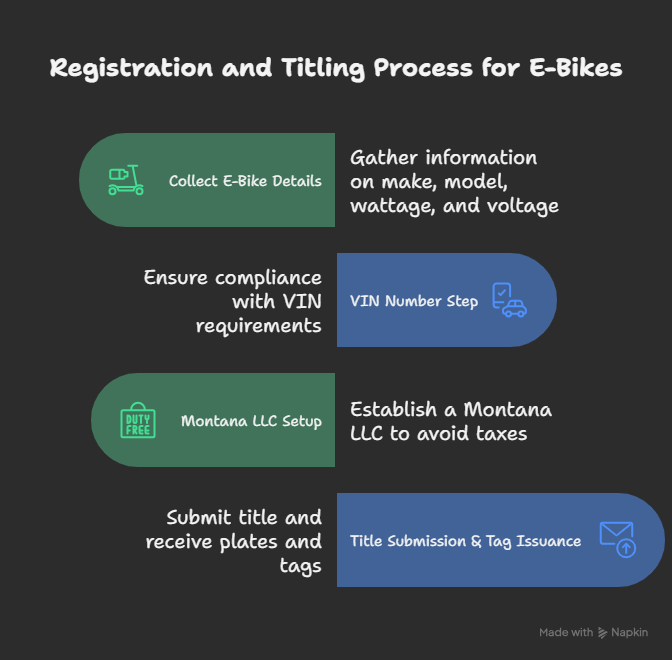 Infographic showing e-bike registration and titling process with Montana LLC tax benefits and voltage speed comparison. Infographic showing e-bike registration and titling process with Montana LLC tax benefits and voltage speed comparison.
