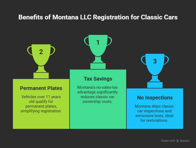 Infographic explaining the benefits of Montana LLC registration for classic cars, including tax savings, permanent plates, simplified process steps, and inspection exemptions. Infographic explaining the benefits of Montana LLC registration for classic cars, including tax savings, permanent plates, simplified process steps, and inspection exemptions.