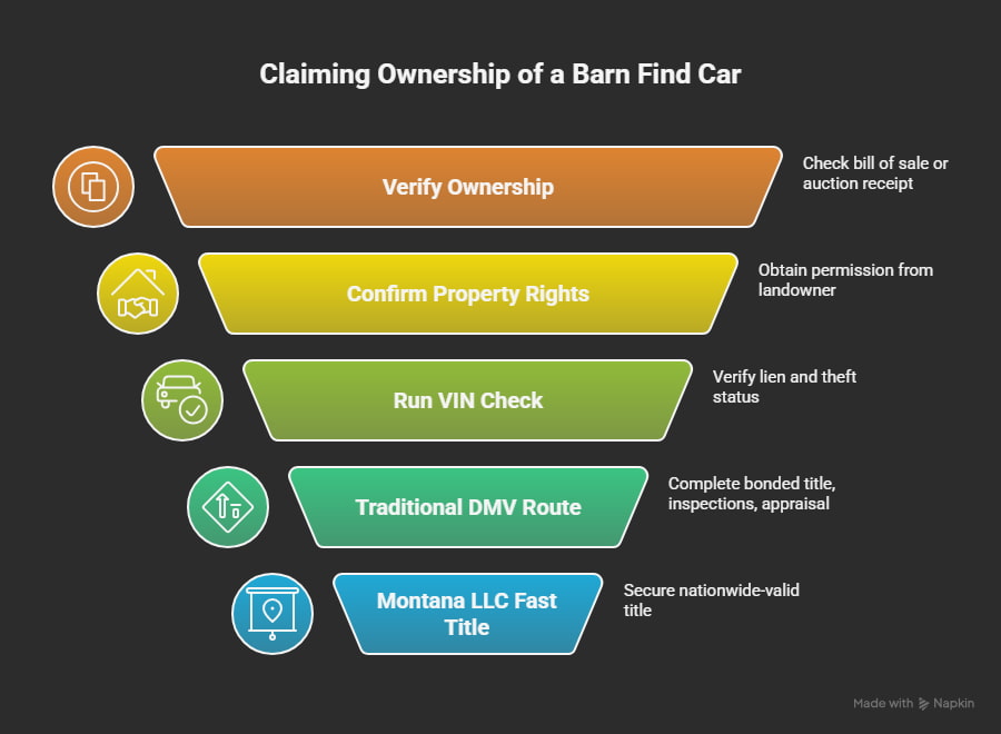 Infographic explaining how to claim ownership of a barn find vehicle using documentation, VIN checks, property rights confirmation, DMV options, and Montana LLC titling.