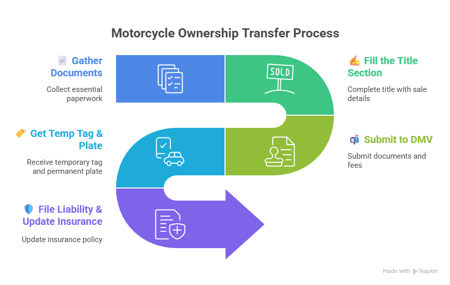 Infographic showing the 5-step motorcycle ownership transfer process: gather documents, fill title, submit to DMV, get temp tag, and update insurance.