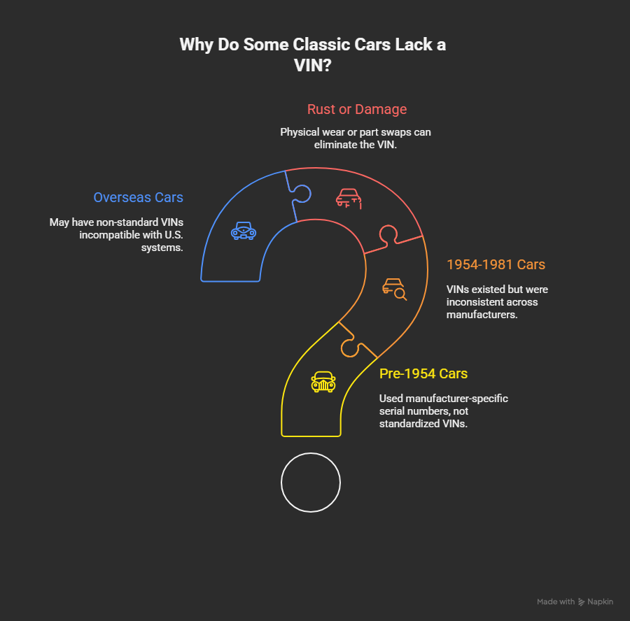 Step-by-step infographic explaining why some classic cars lack a VIN, covering pre-1954 serial numbers, inconsistent VIN formats between 1954-1981, and damage or part swaps affecting VINs.