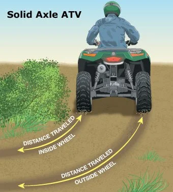 utv differential function