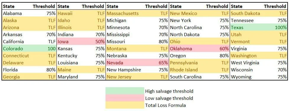 salvage title threshold per state table
