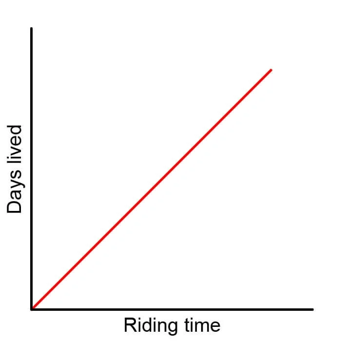 Days lived vs Riding time graph